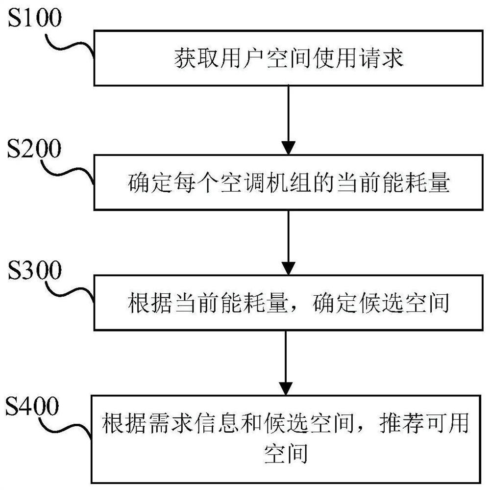 Space recommendation method, device and system based on air conditioning system and storage medium