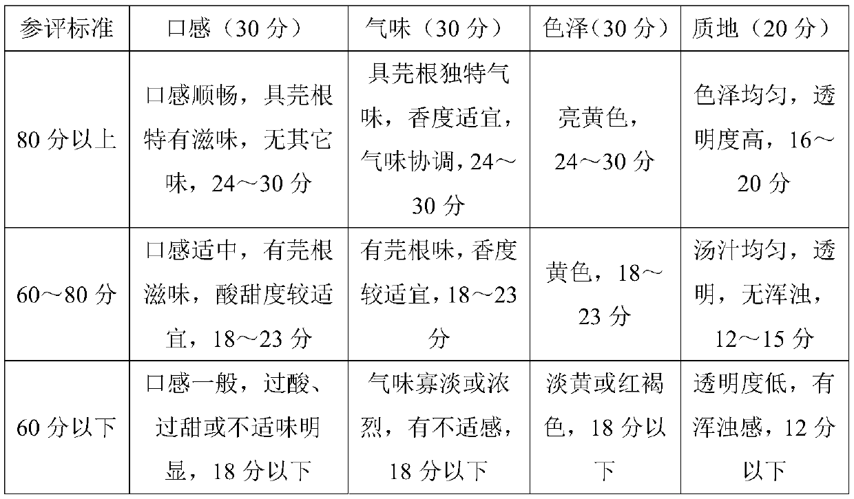 Common turnip beverage with anti-hypoxic effect and preparing method and application thereof