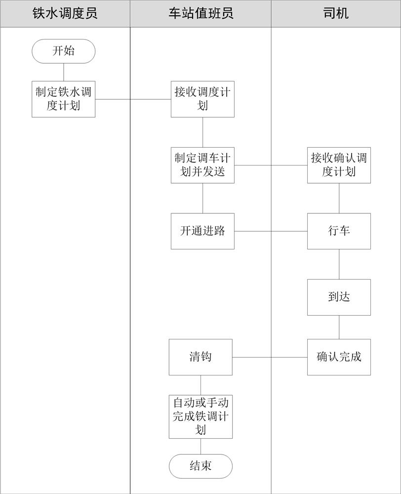 Iron and steel enterprise molten iron tank transportation management and control system