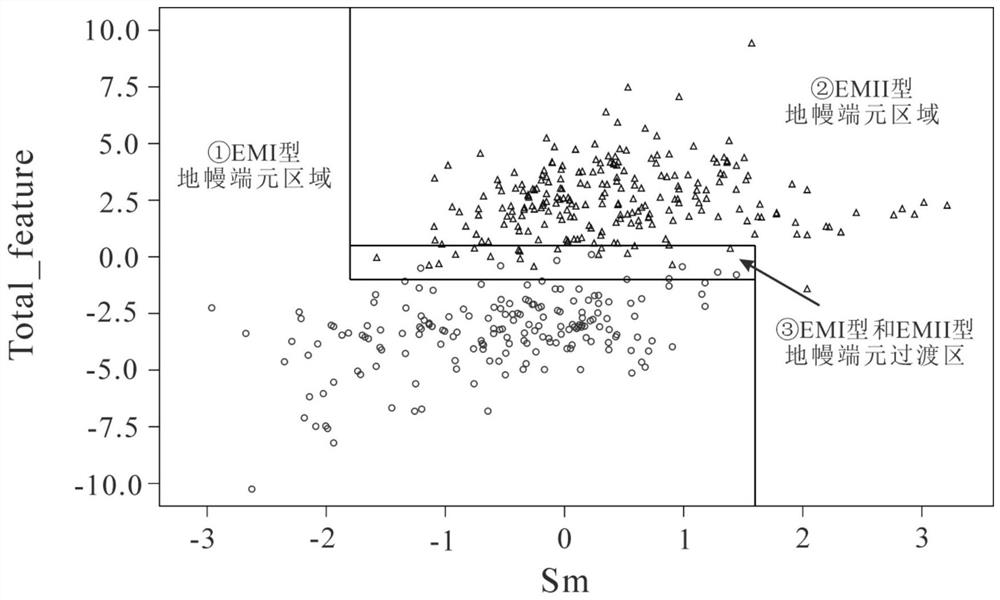 Method for judging whether basalt originates from EMI type or EMII type ground curtain