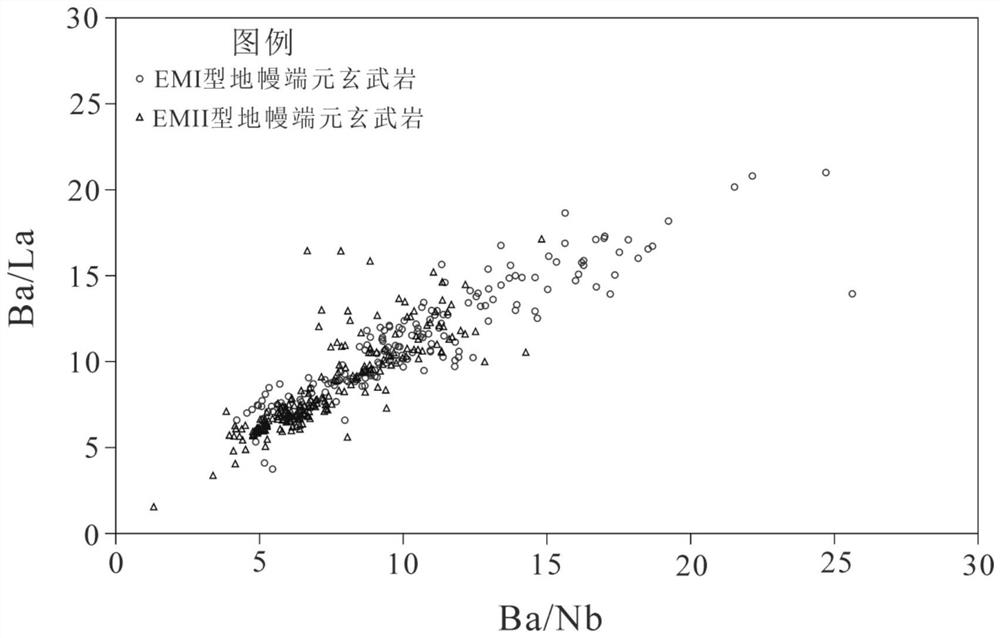 Method for judging whether basalt originates from EMI type or EMII type ground curtain