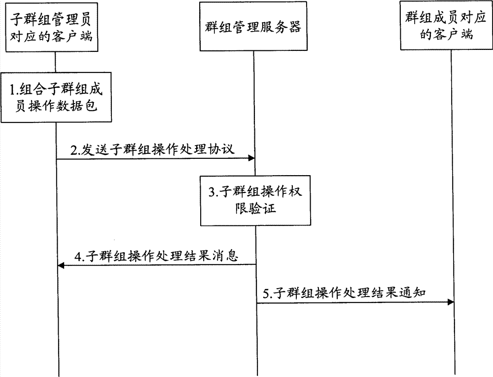 Method for managing instant-telecommunication group