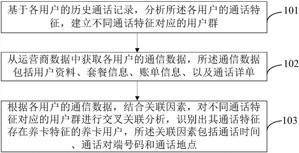 Support card identification method and device