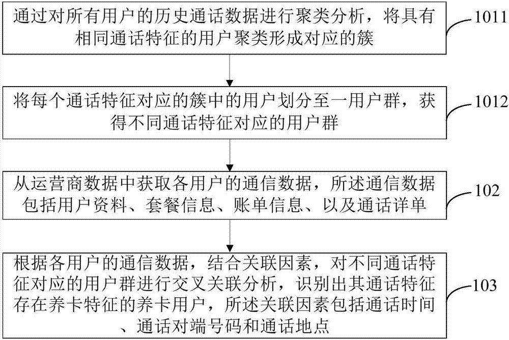 Support card identification method and device