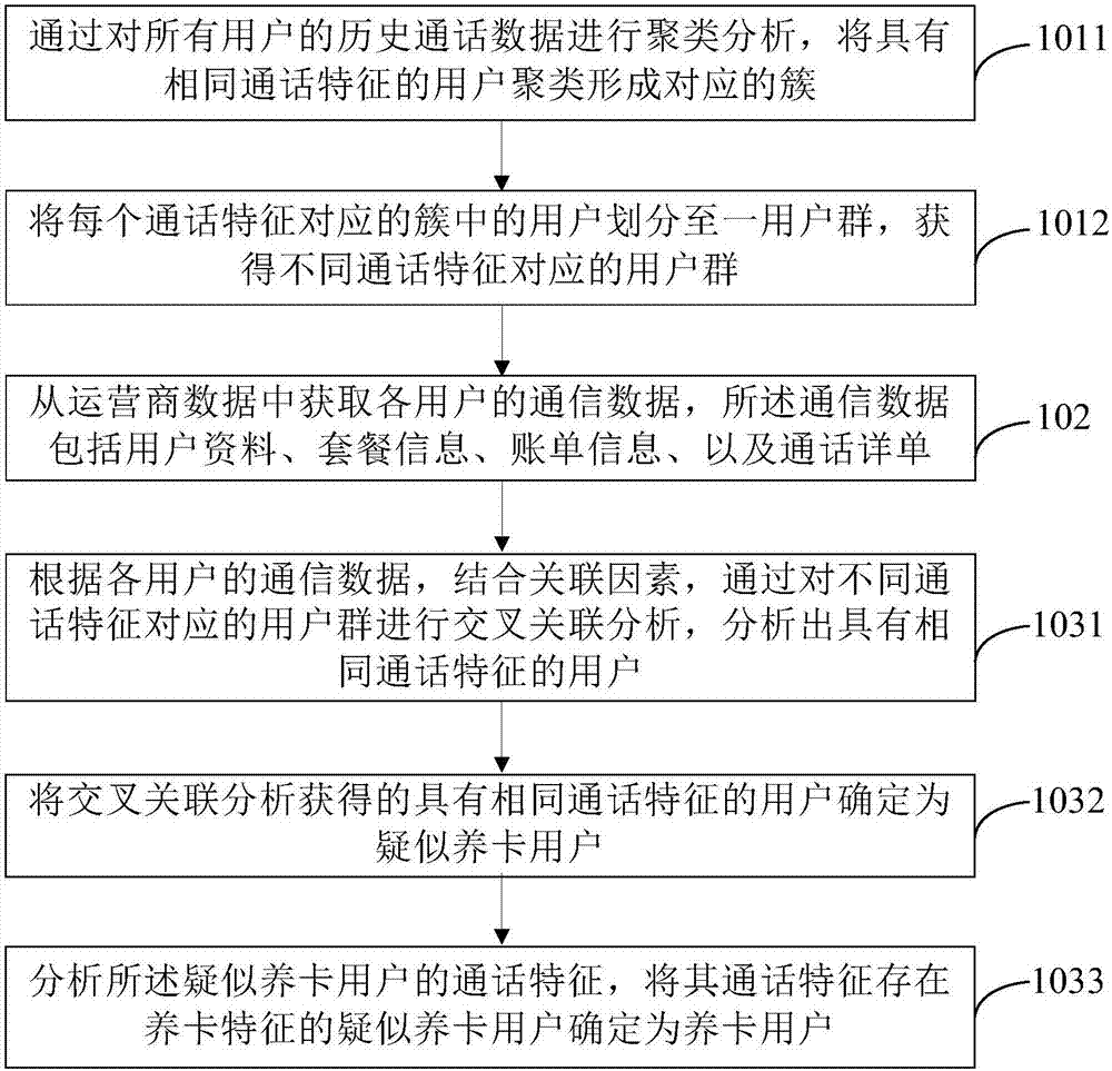 Support card identification method and device