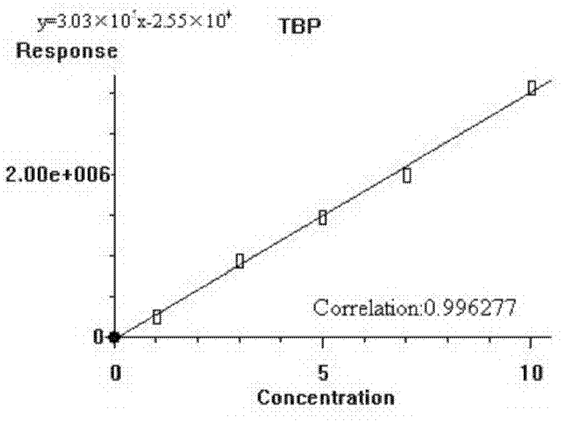 GC-MS detection method for phosphate ester flame retardant plasticizers in textiles