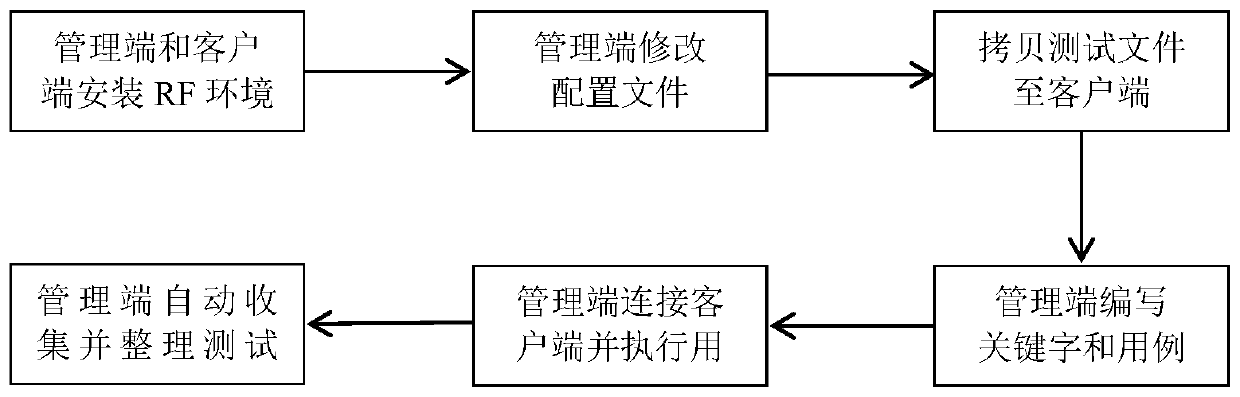 Method and device for automatically testing distributed system software