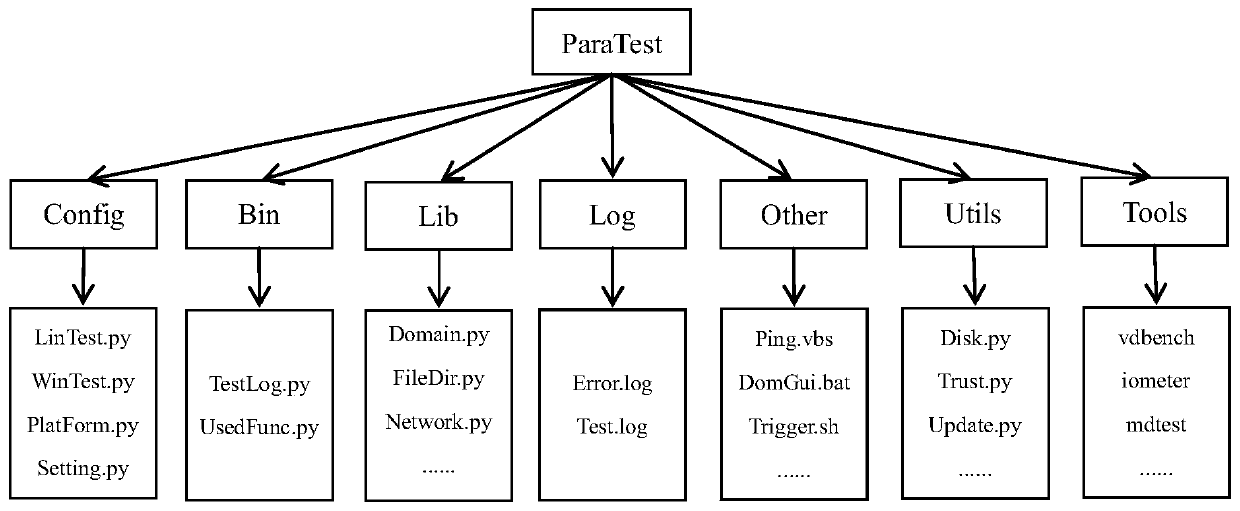 Method and device for automatically testing distributed system software