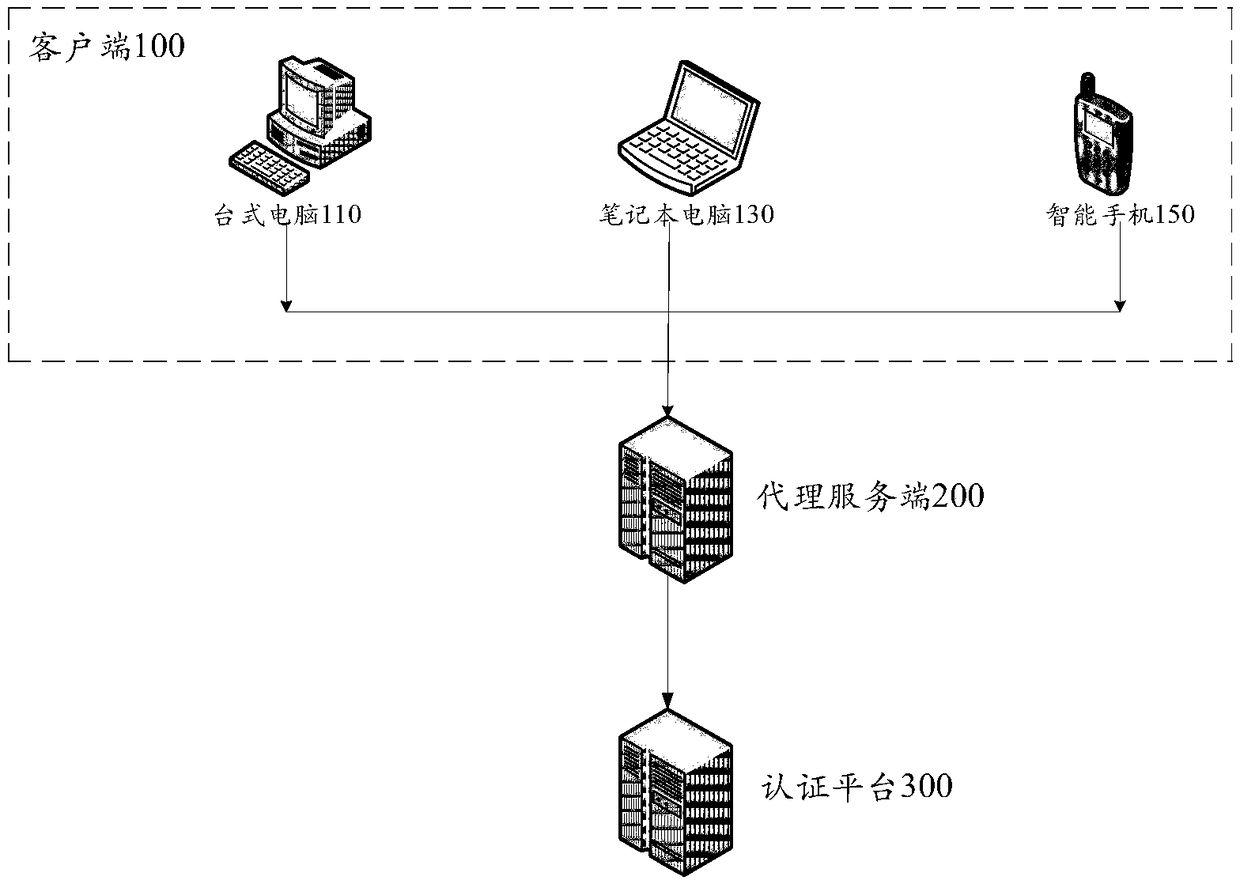 Identity authentication method and device