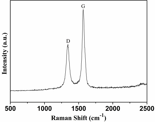 A highly graphitized boron-doped carbon nanocapsule and its preparation method