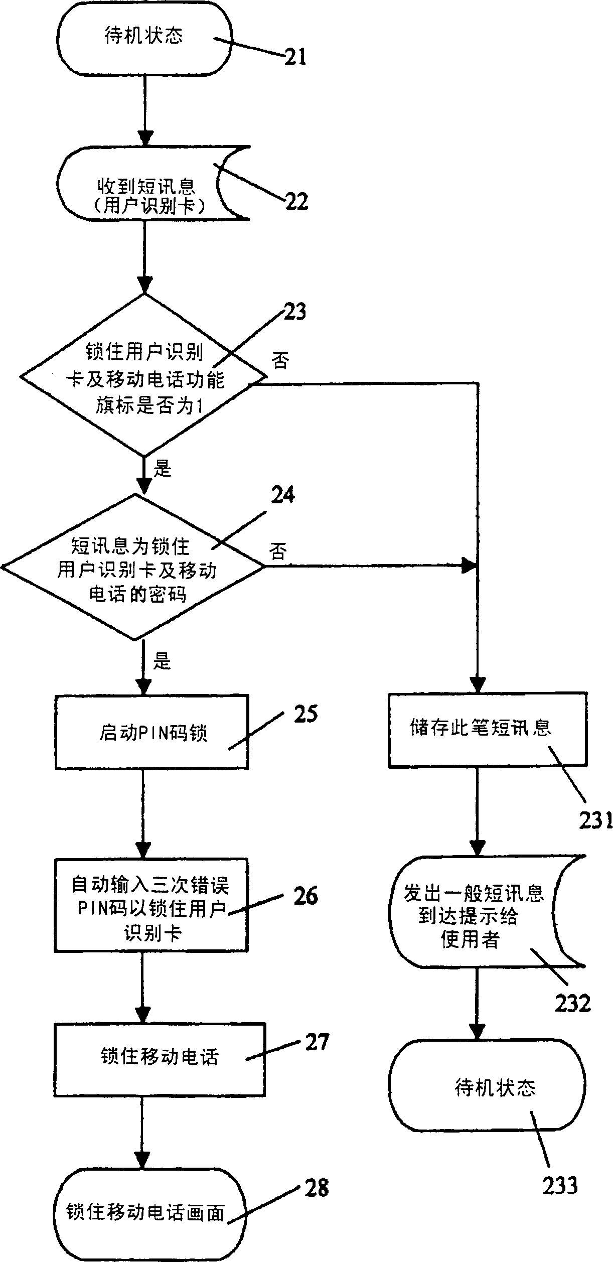 Method for locking user's identification card and mobile telephone by using short message