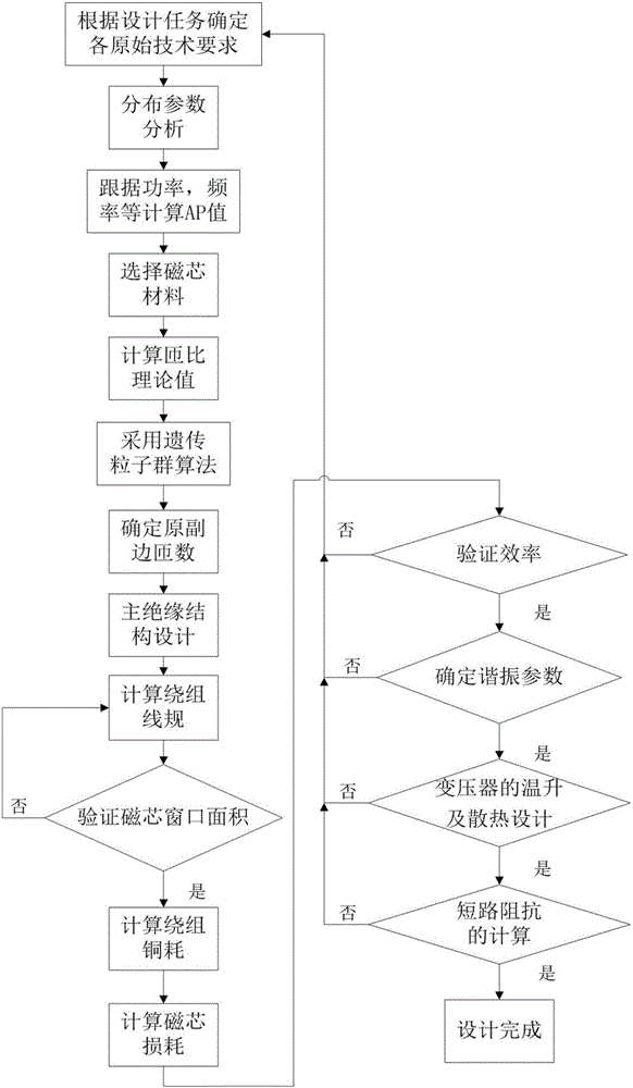 Optimization design method for high-frequency and high-voltage transformer used for electrostatic dust collection