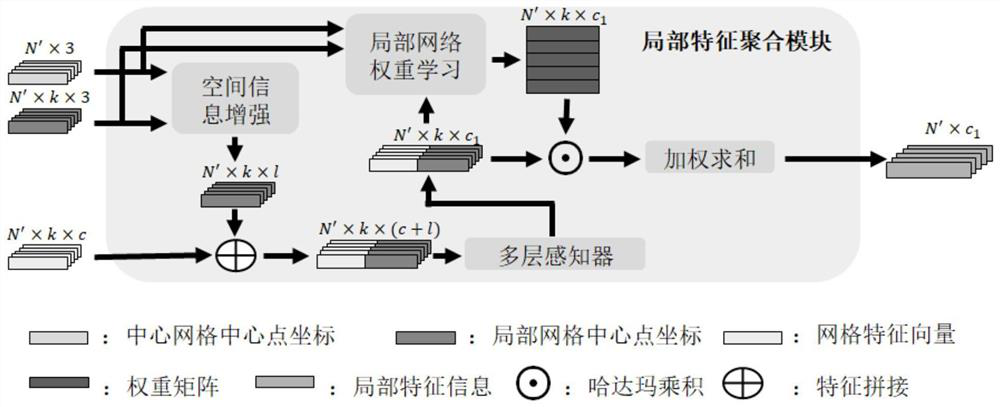 Three-dimensional tooth model grid segmentation method based on local attention mechanism