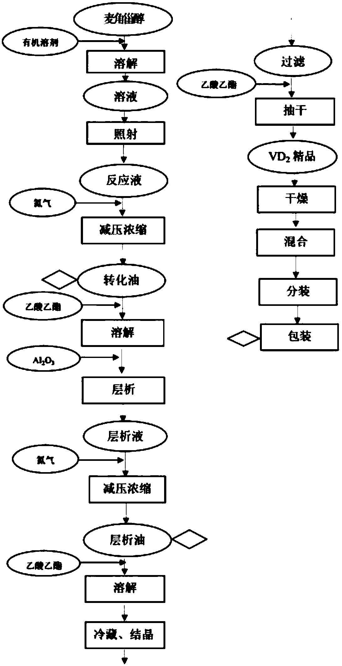 A kind of production technology of vitamin d2