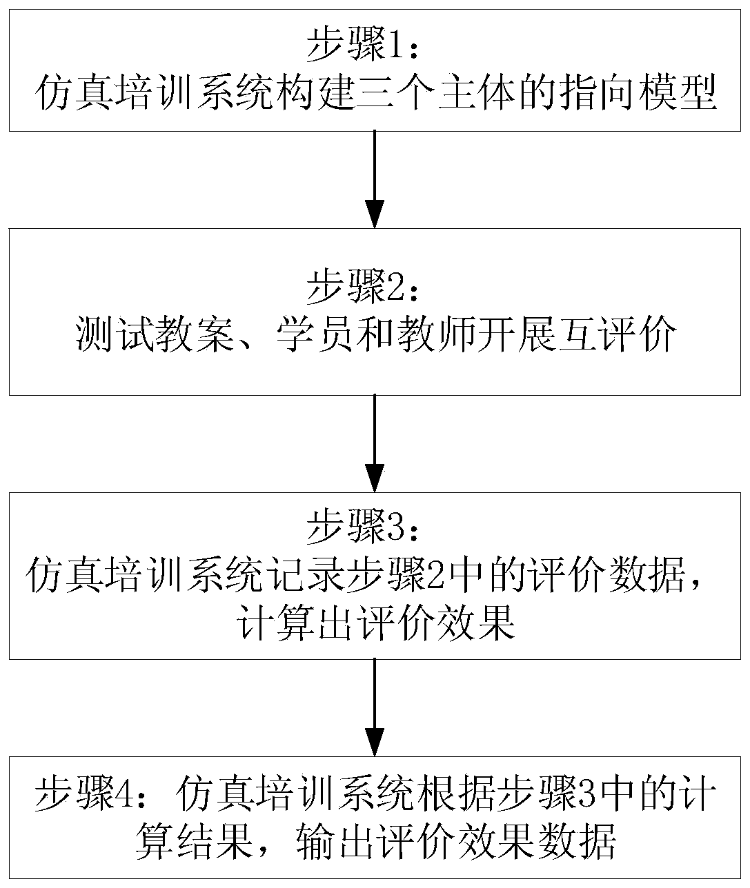 Evaluation system and calculation method for power grid regulation and control simulation training