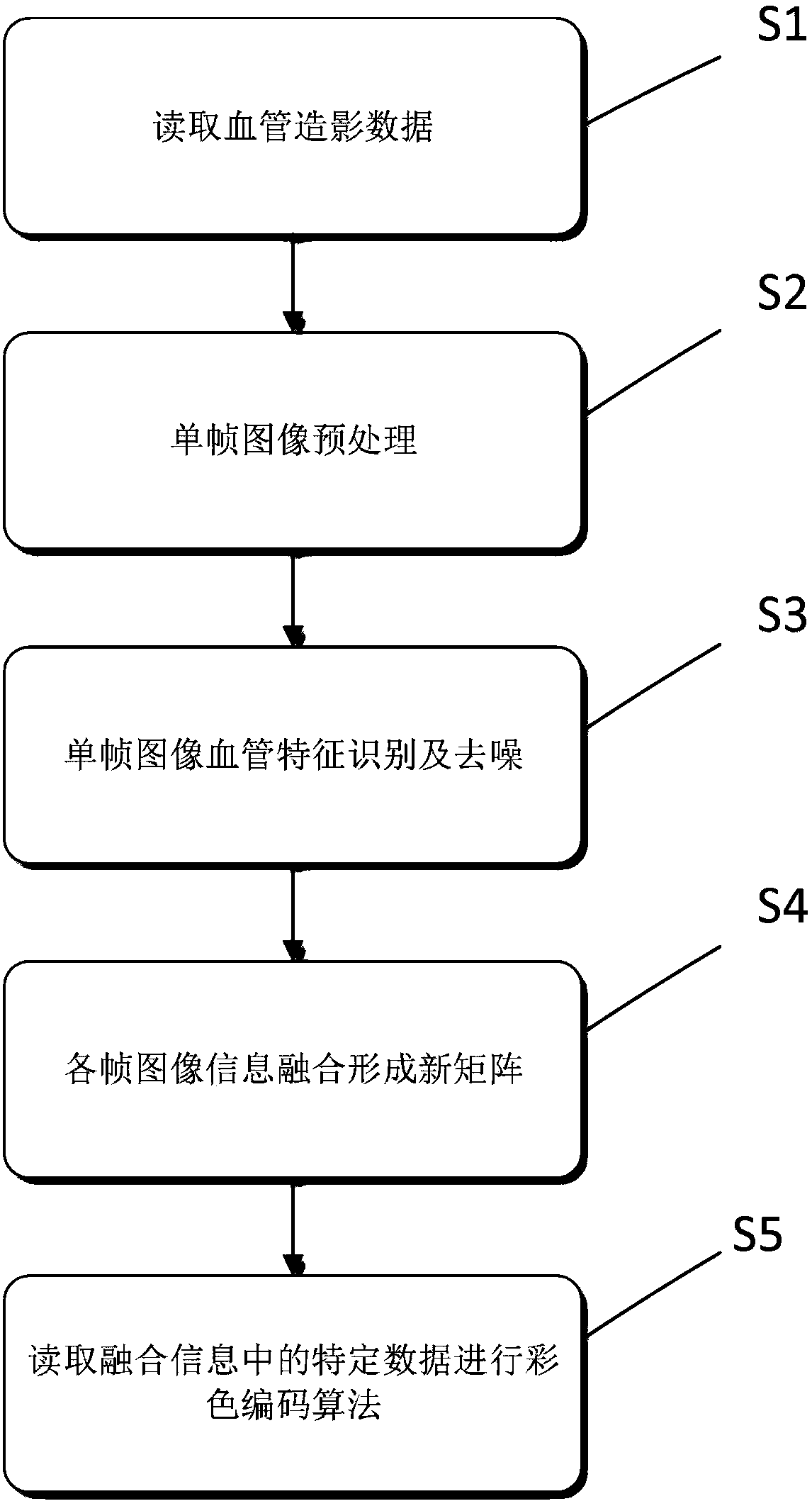 Multi-frame image blood vessel feature identification and information fusion-based color coding method