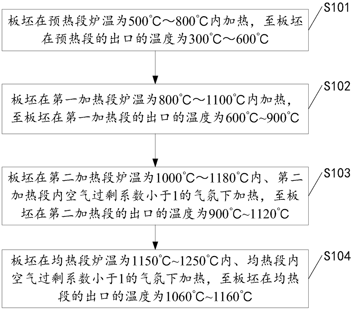 A kind of heating method of IF steel in ferrite rolling