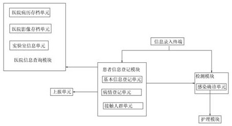 Hospital infection monitoring and nursing management device