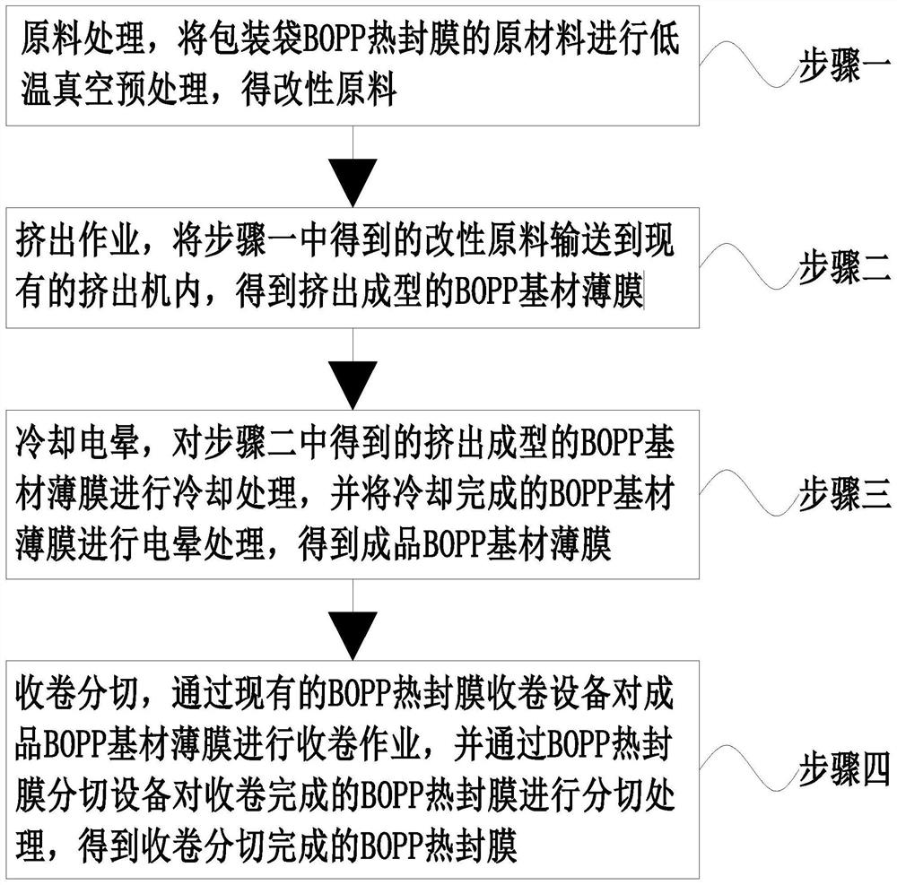 Preparation technology of BOPP heat-sealing film of packaging bag