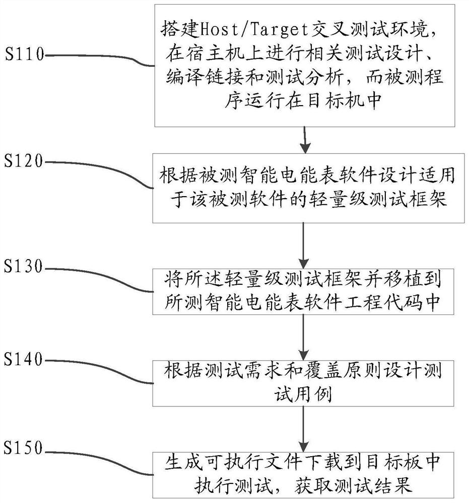 Intelligent electric energy meter software white box cross test method based on lightweight test framework