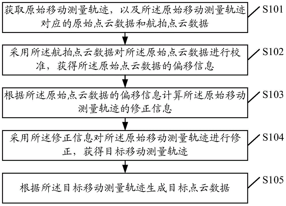 Data processing method and data processing device