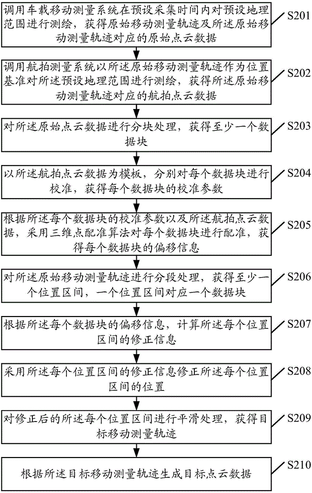 Data processing method and data processing device