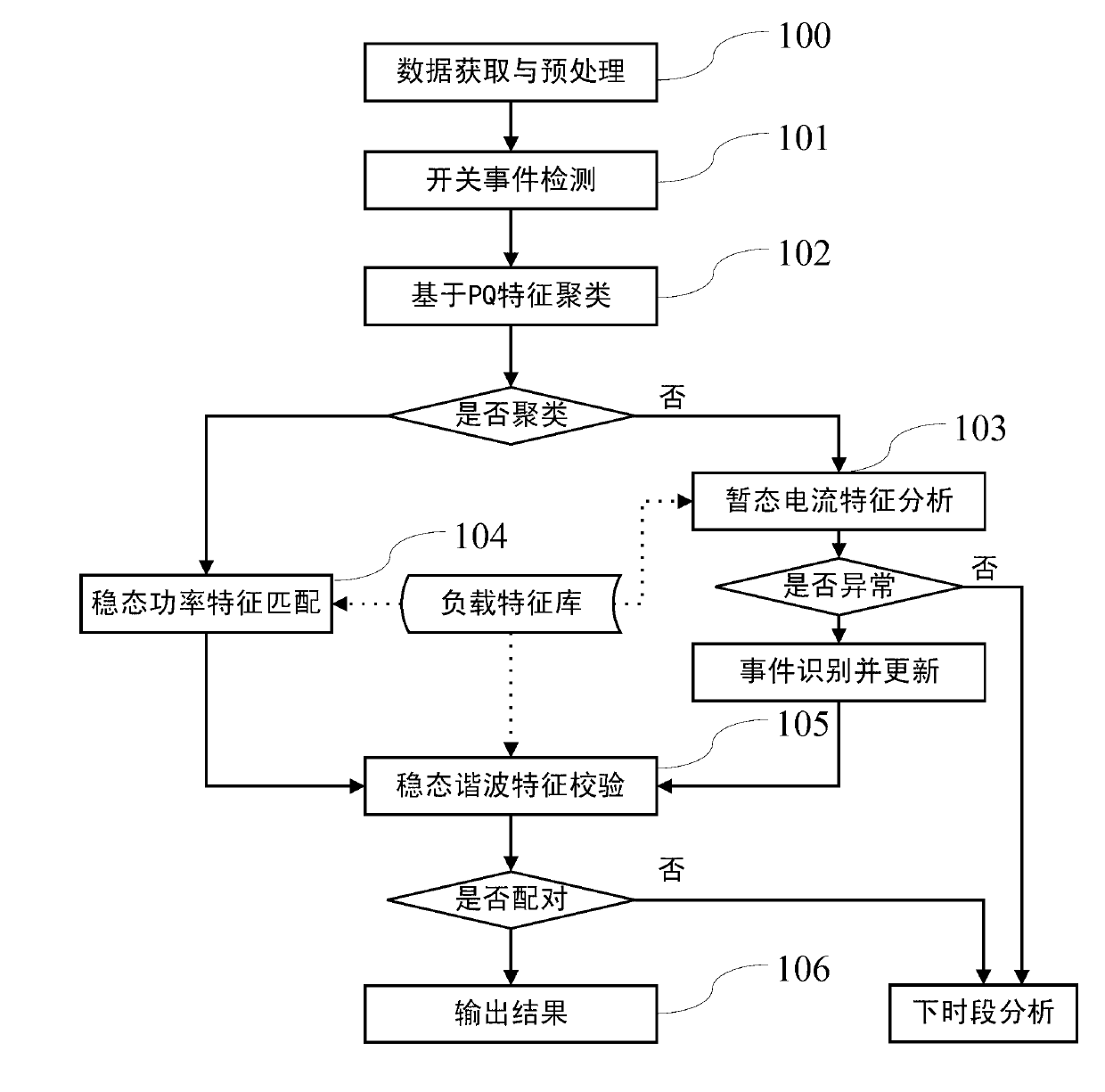 Intelligent power grid load testing and recognition method based on steady state and transient state characteristic joint matching