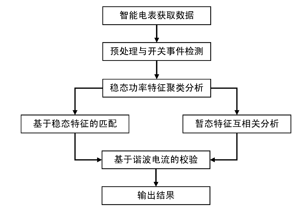 Intelligent power grid load testing and recognition method based on steady state and transient state characteristic joint matching