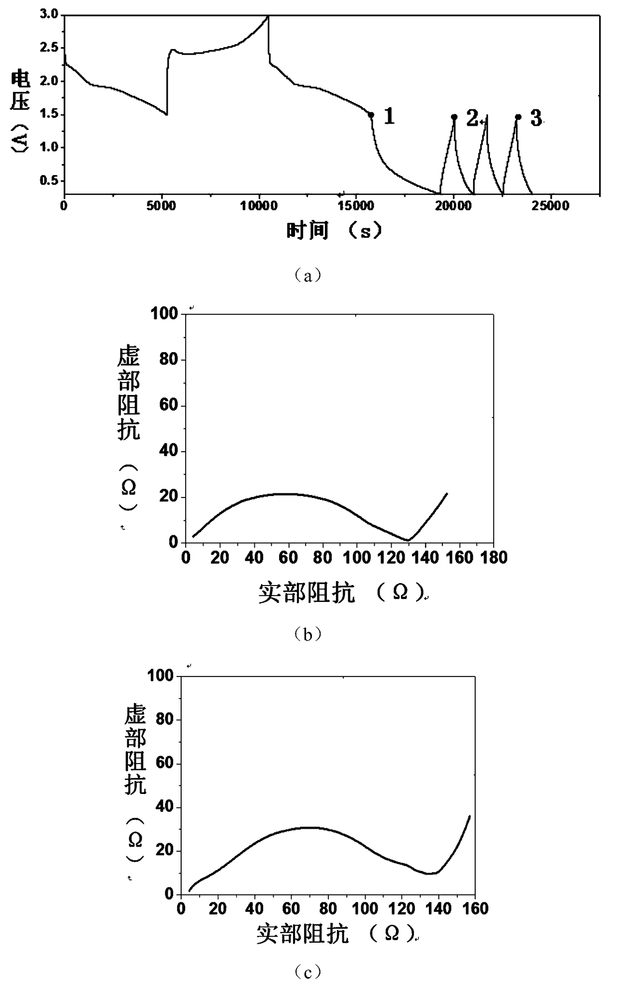 A simple method to improve the cycle stability of carbon-sulfur composite lithium-sulfur cathode