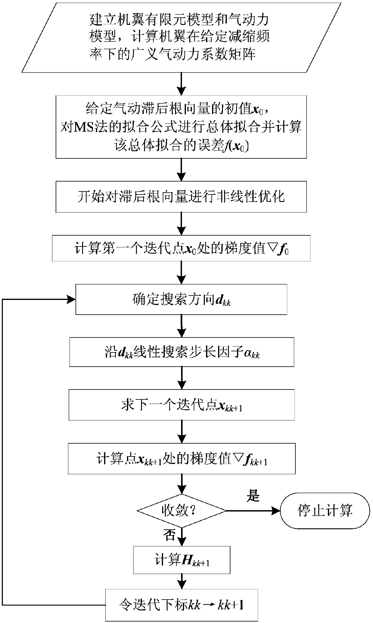 Non-linear optimization algorithm for rational approximation of unsteady aerodynamic minimum state