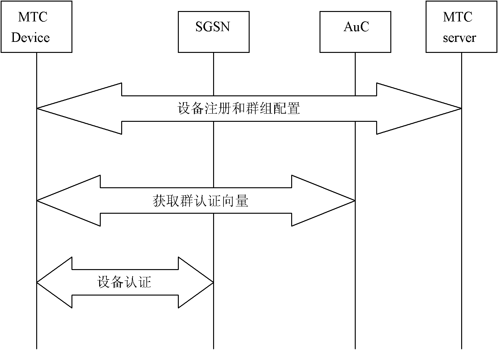 Group-based authentication method of machine type communication (MTC) devices