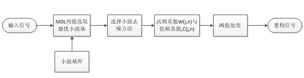 Power cable partial discharge signal denoising method based on wavelet analysis