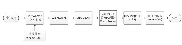 Power cable partial discharge signal denoising method based on wavelet analysis