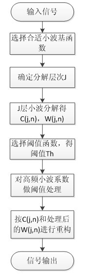 Power cable partial discharge signal denoising method based on wavelet analysis