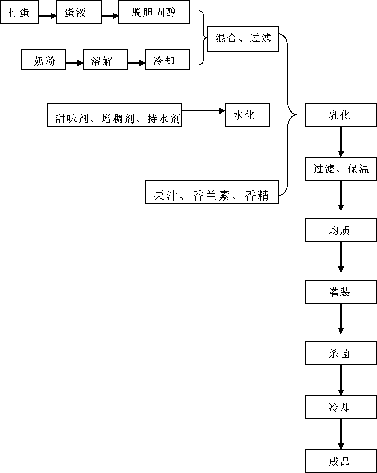 Egg pudding and production technology thereof