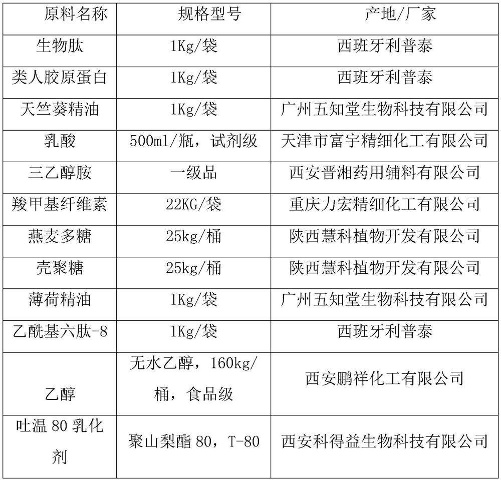 Polypeptide nursing antibacterial gel and preparation method thereof