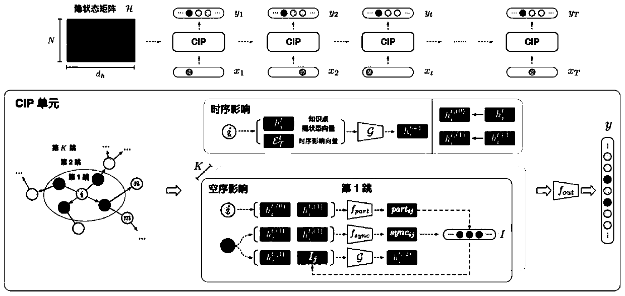 Knowledge tracking method based on heterogeneous structure