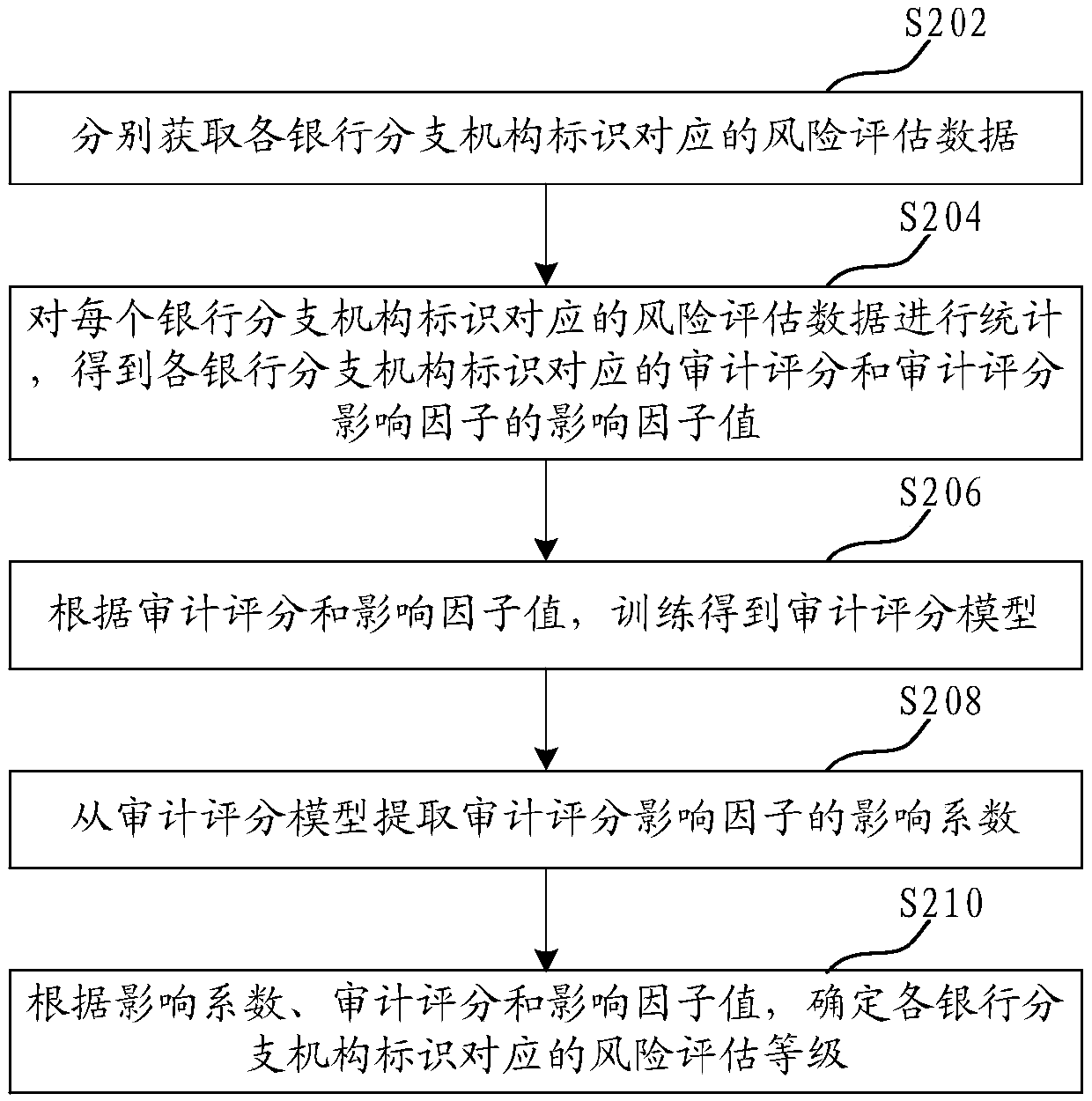 Bank risk data processing method and device, computer equipment and storage medium