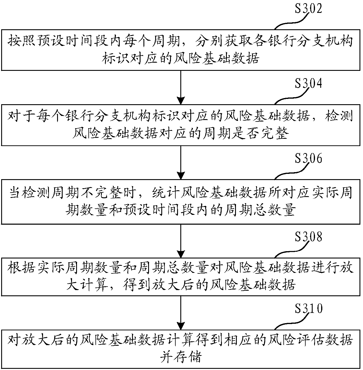 Bank risk data processing method and device, computer equipment and storage medium