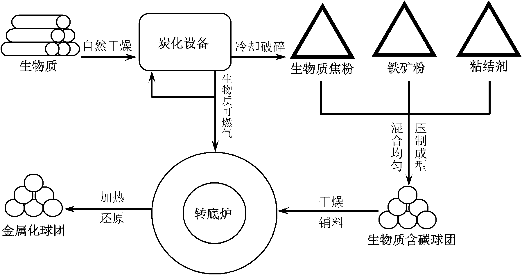 Rotary hearth furnace iron-making method utilizing biomass carbon-containing pellet to serve as raw material