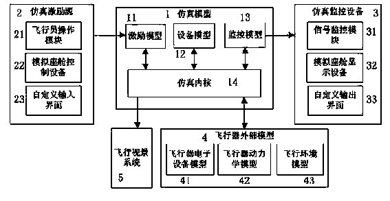 Distributed-type real-time comprehensive simulation system of avionics system