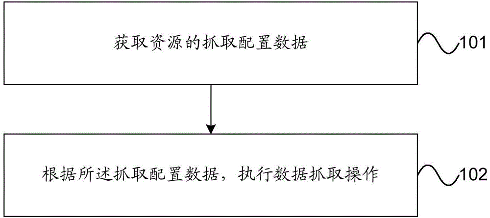 Resource fetching method and device