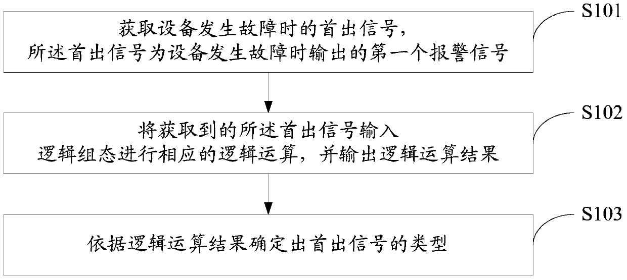 Fault diagnosis method and system for nuclear power plant equipment