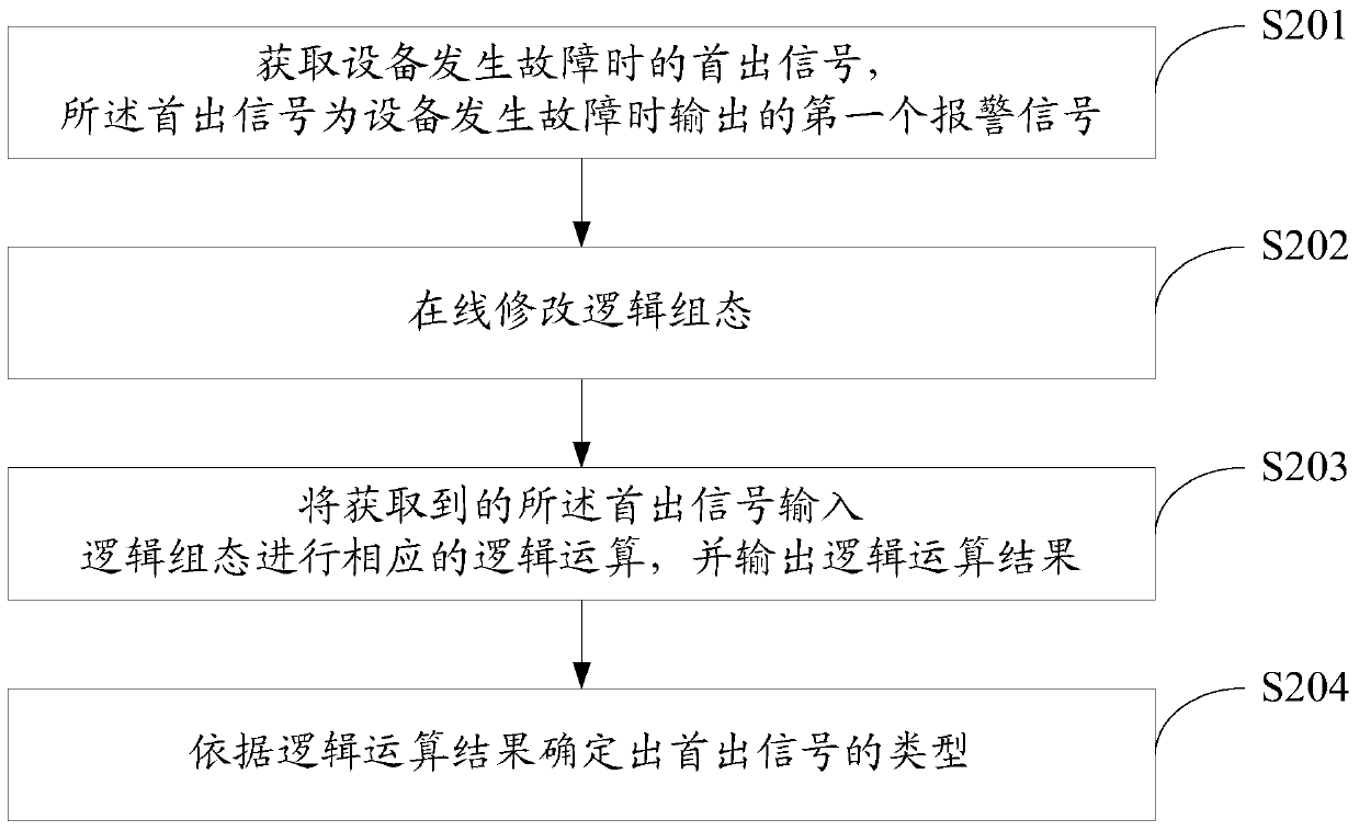 Fault diagnosis method and system for nuclear power plant equipment