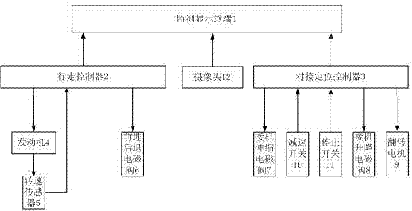 A car control device based on mobile boarding bridge