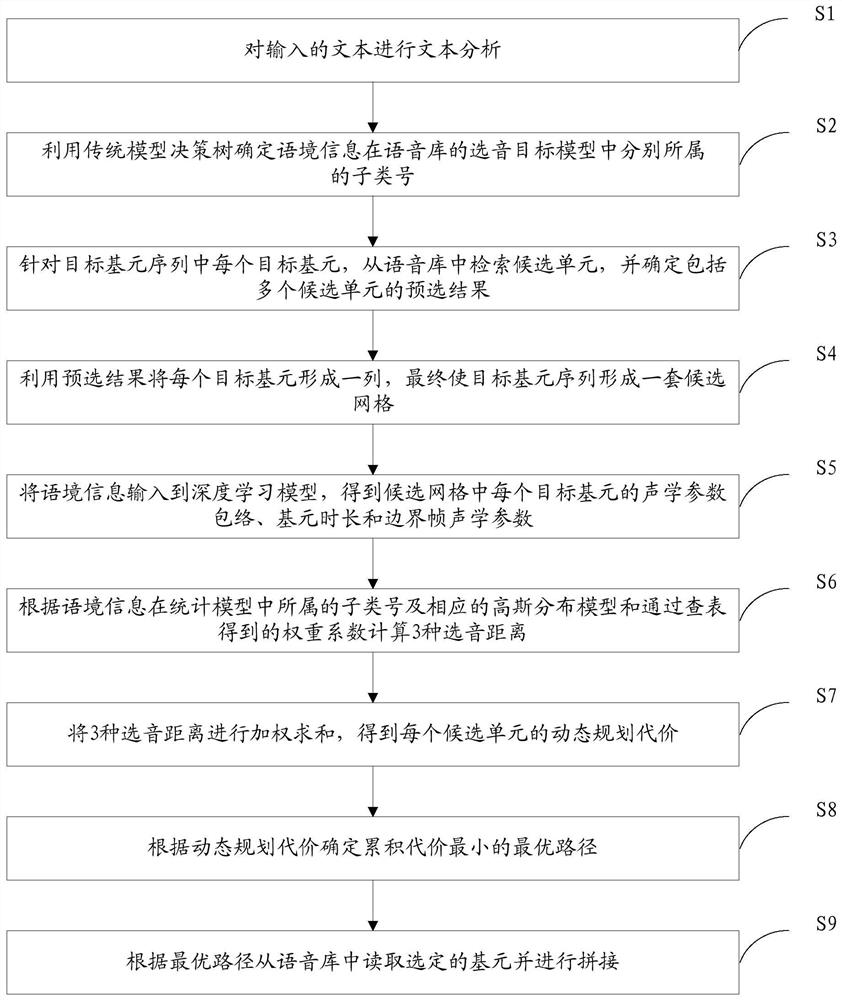 A speech synthesis method, device and electronic equipment