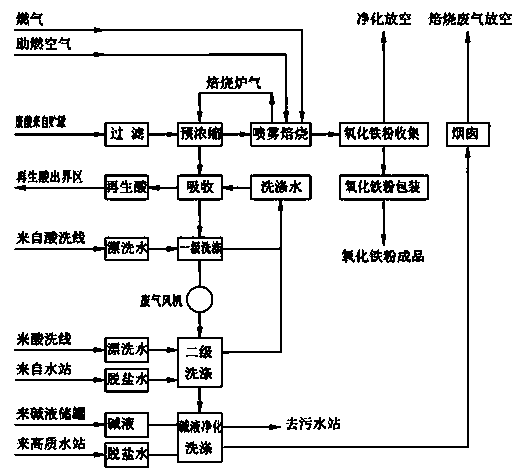 Process for eliminating red fume discharged from waste acid regenerating device