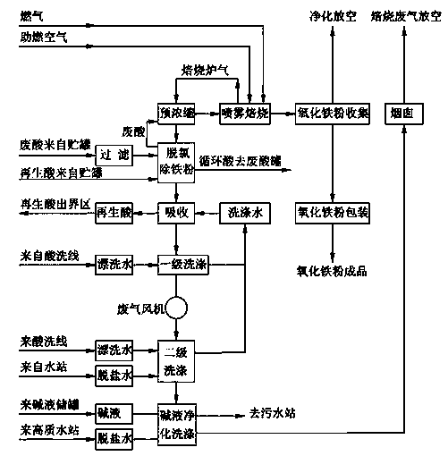 Process for eliminating red fume discharged from waste acid regenerating device