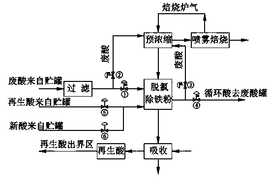 Process for eliminating red fume discharged from waste acid regenerating device