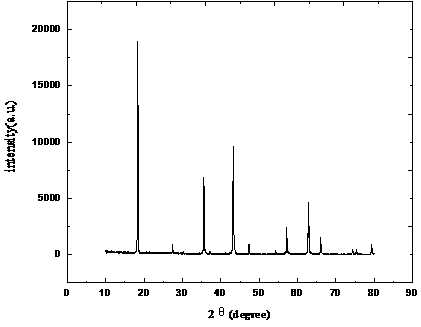 Preparation method for lithium titanate material membrane electrode